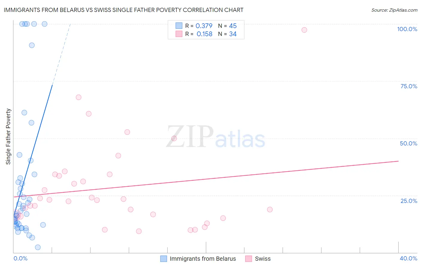 Immigrants from Belarus vs Swiss Single Father Poverty
