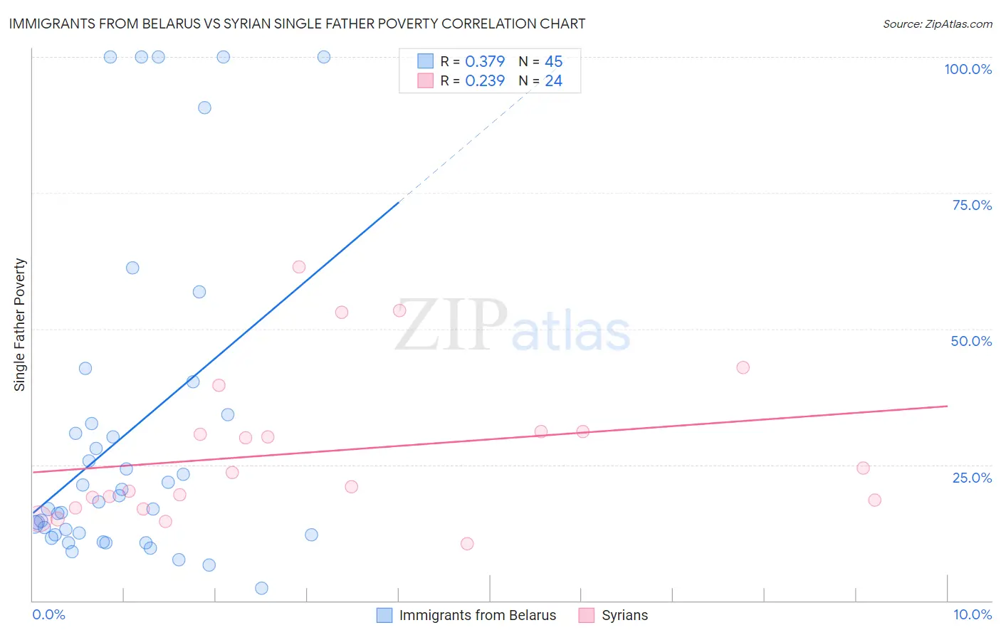 Immigrants from Belarus vs Syrian Single Father Poverty