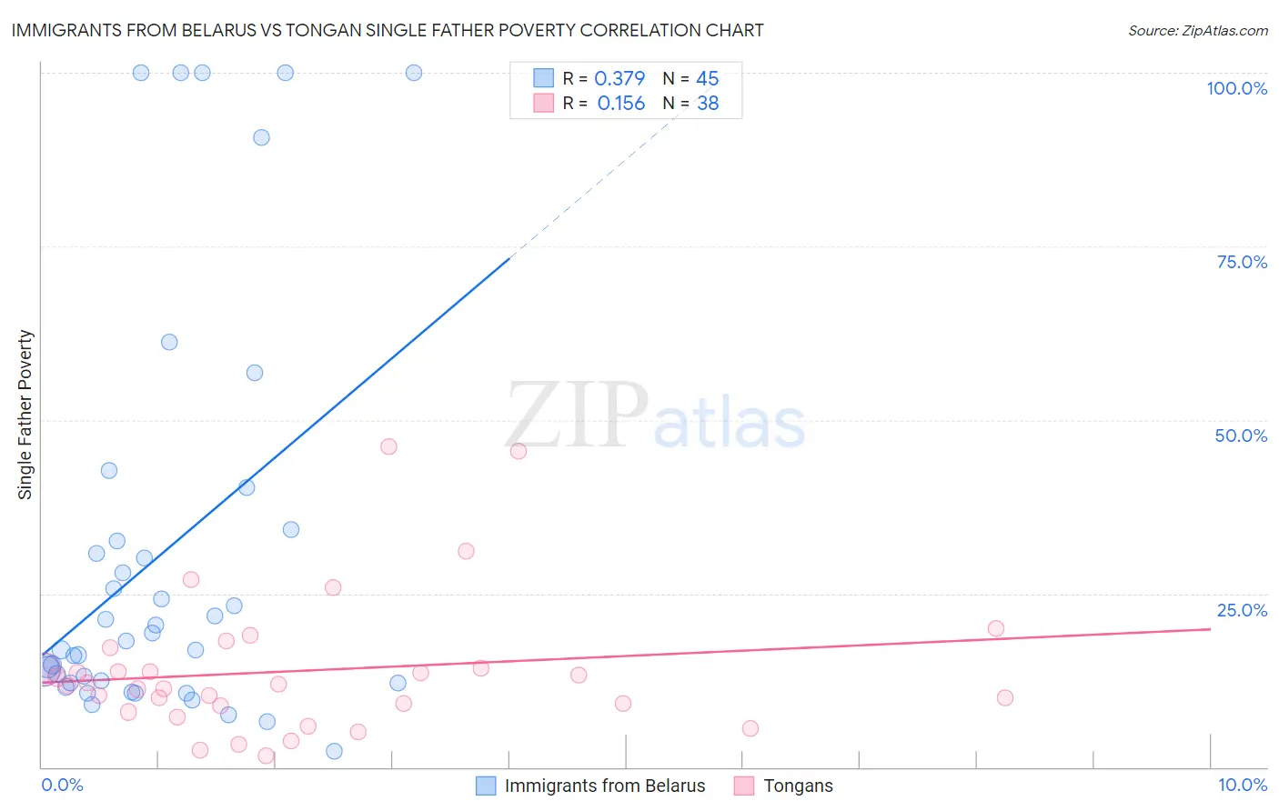 Immigrants from Belarus vs Tongan Single Father Poverty
