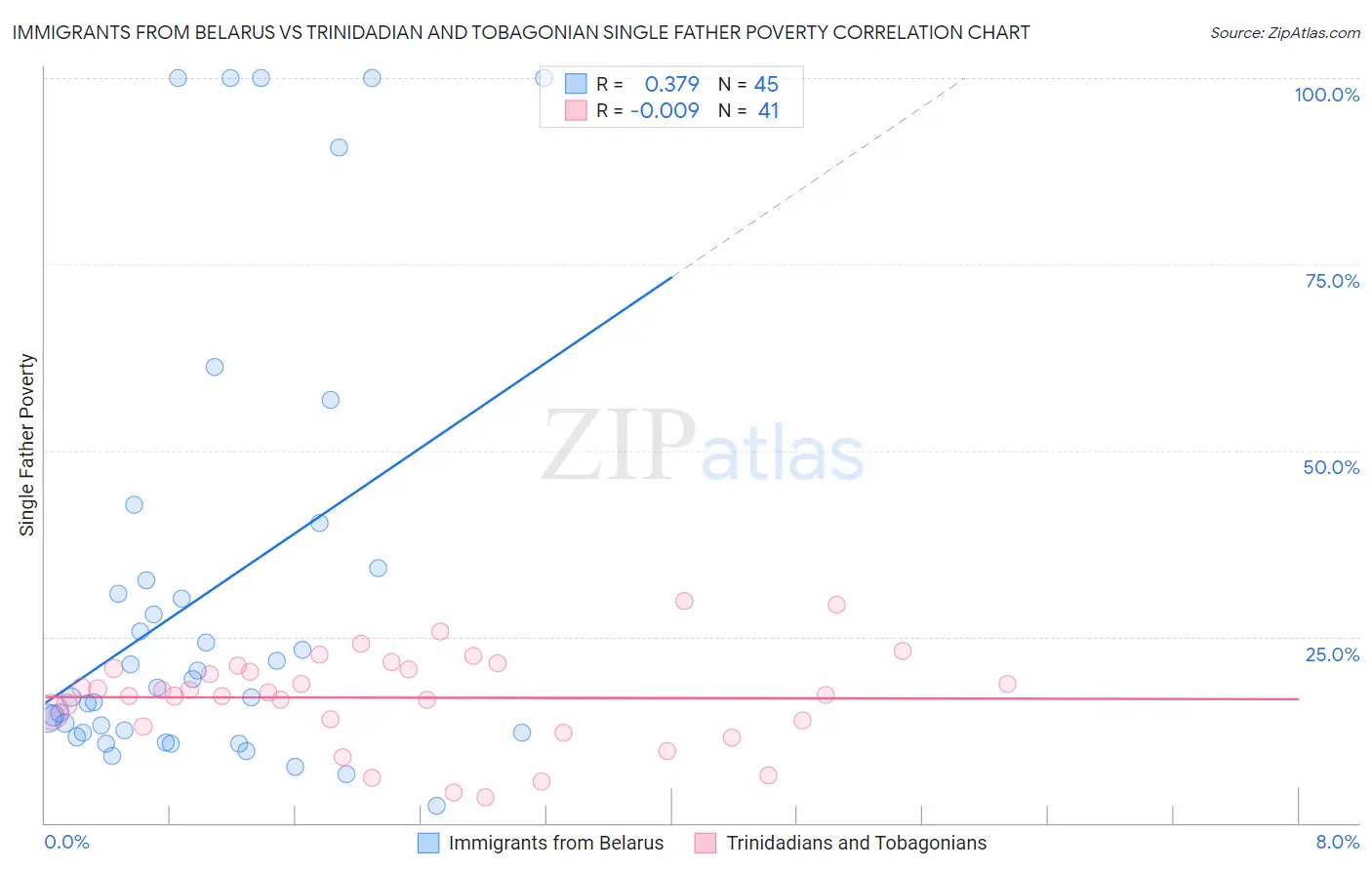 Immigrants from Belarus vs Trinidadian and Tobagonian Single Father Poverty