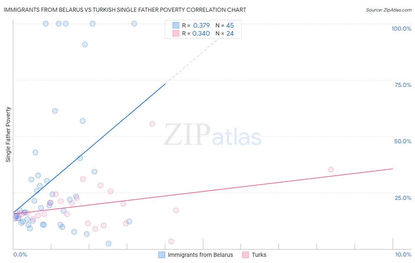 Immigrants from Belarus vs Turkish Single Father Poverty