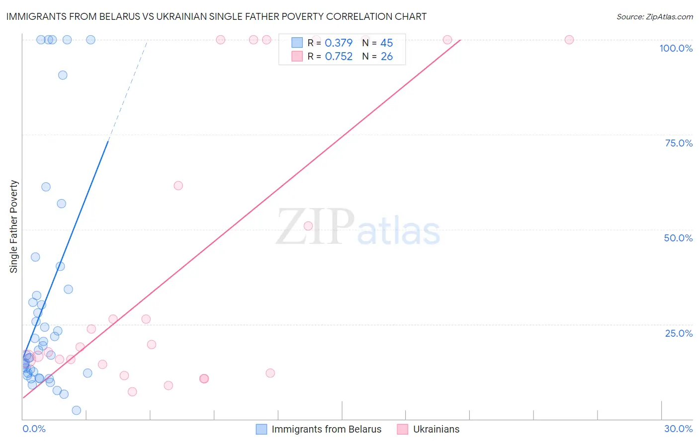 Immigrants from Belarus vs Ukrainian Single Father Poverty