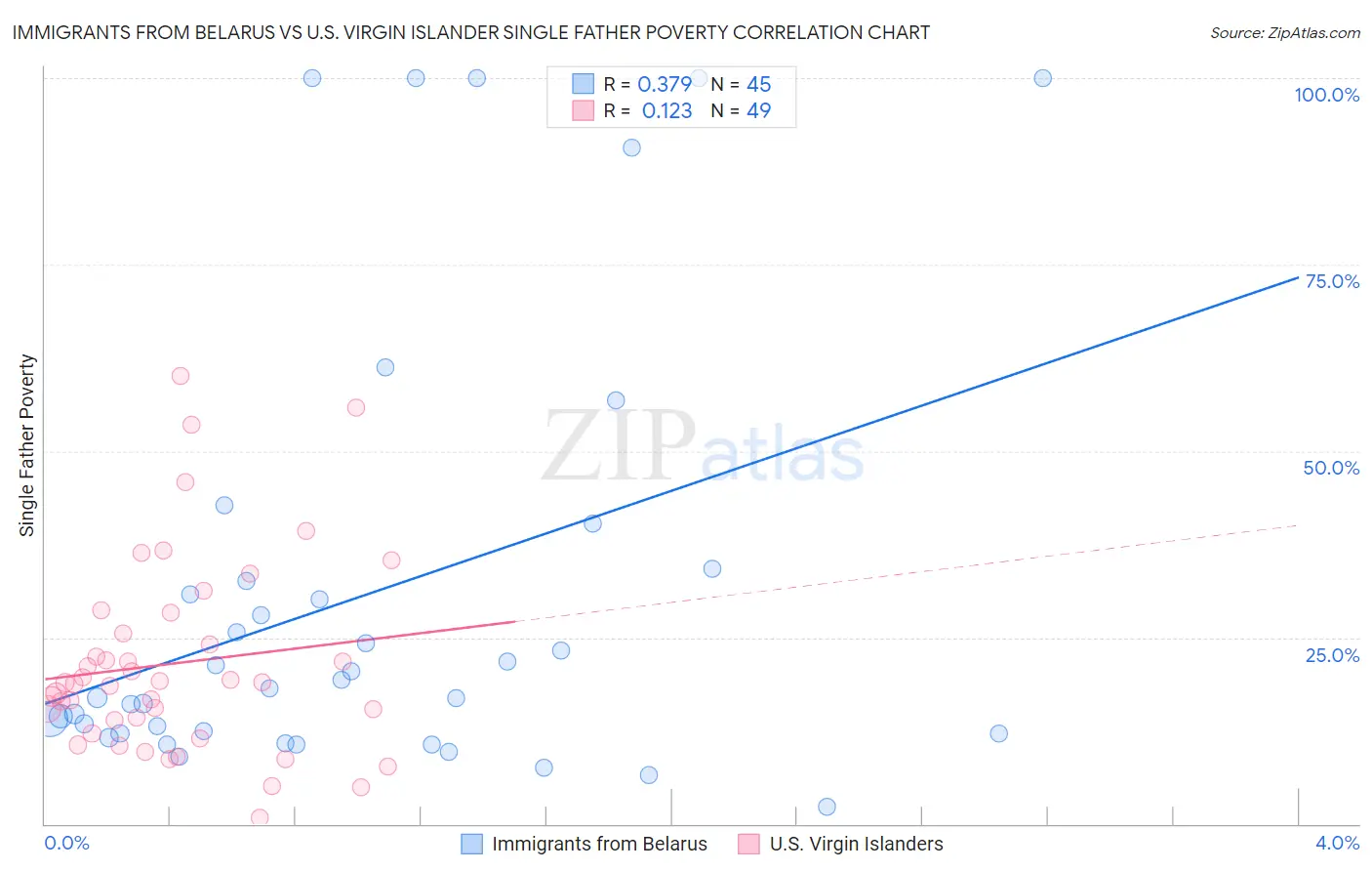 Immigrants from Belarus vs U.S. Virgin Islander Single Father Poverty