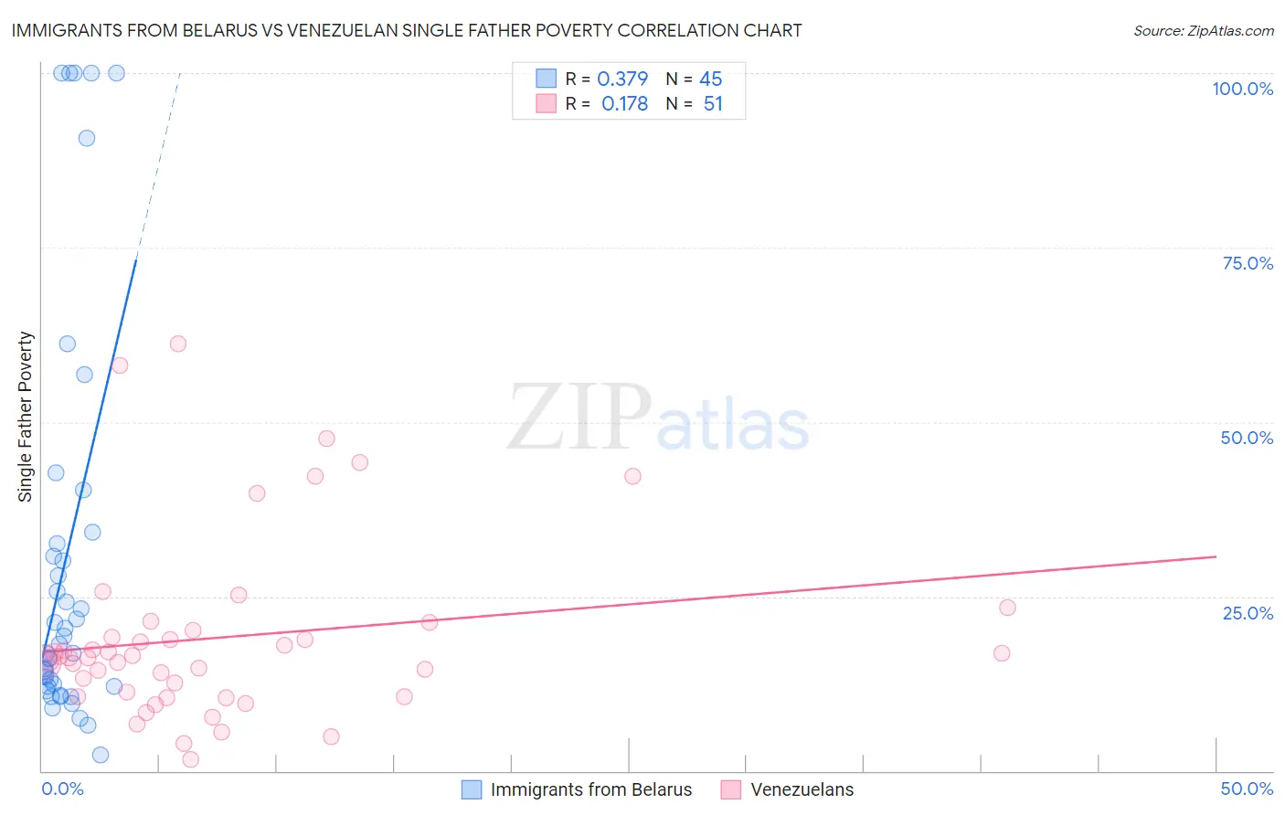 Immigrants from Belarus vs Venezuelan Single Father Poverty