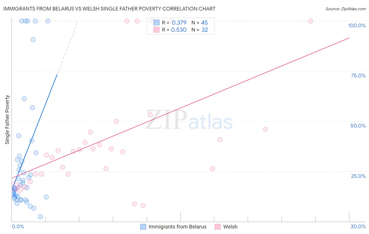 Immigrants from Belarus vs Welsh Single Father Poverty