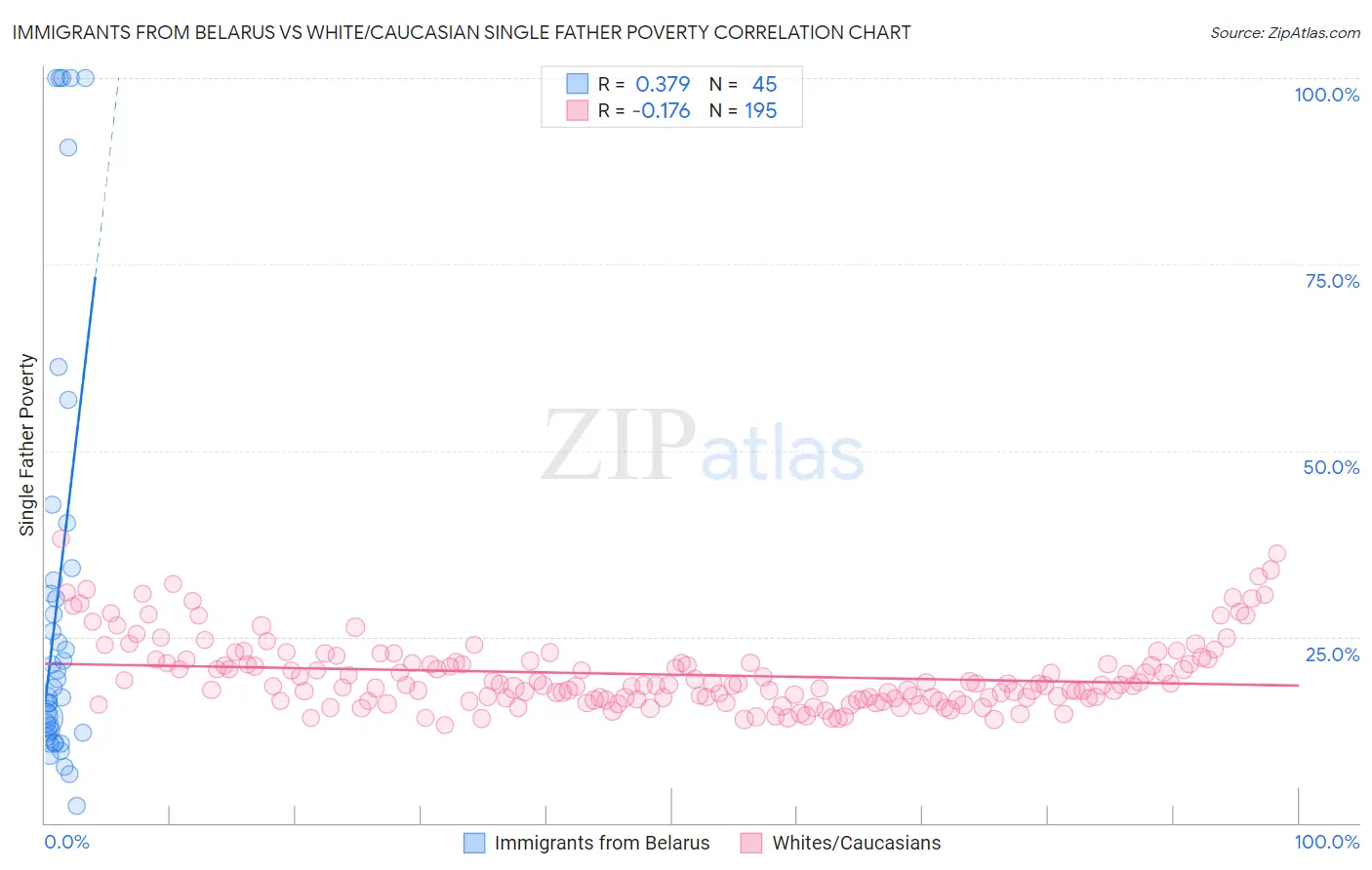 Immigrants from Belarus vs White/Caucasian Single Father Poverty