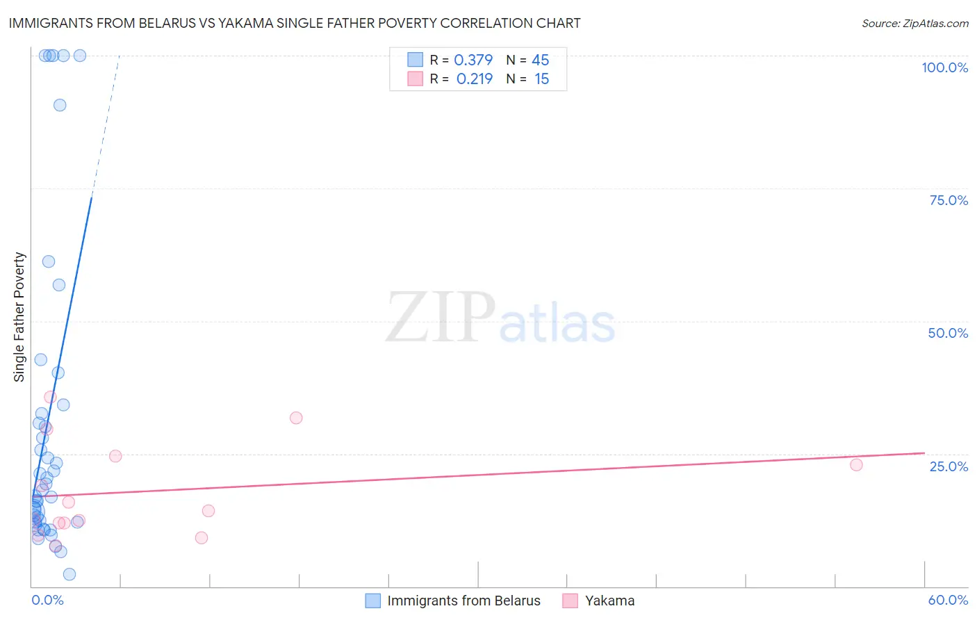 Immigrants from Belarus vs Yakama Single Father Poverty
