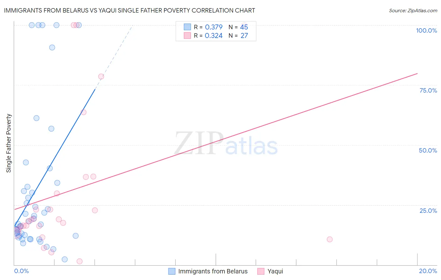 Immigrants from Belarus vs Yaqui Single Father Poverty