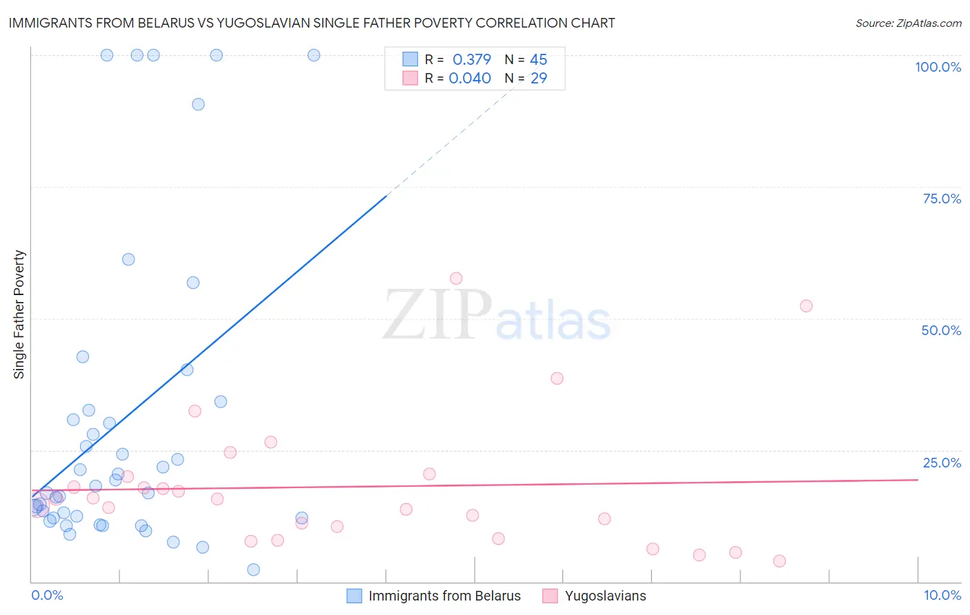 Immigrants from Belarus vs Yugoslavian Single Father Poverty