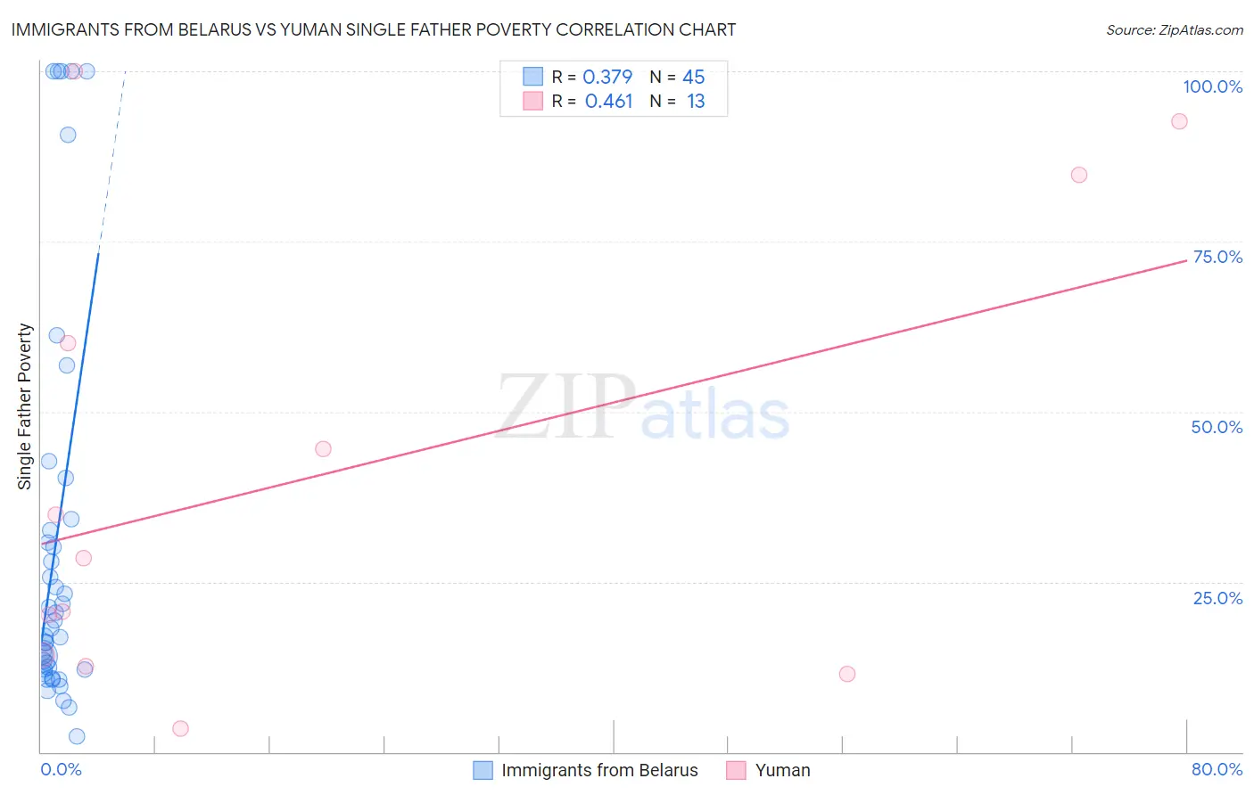 Immigrants from Belarus vs Yuman Single Father Poverty