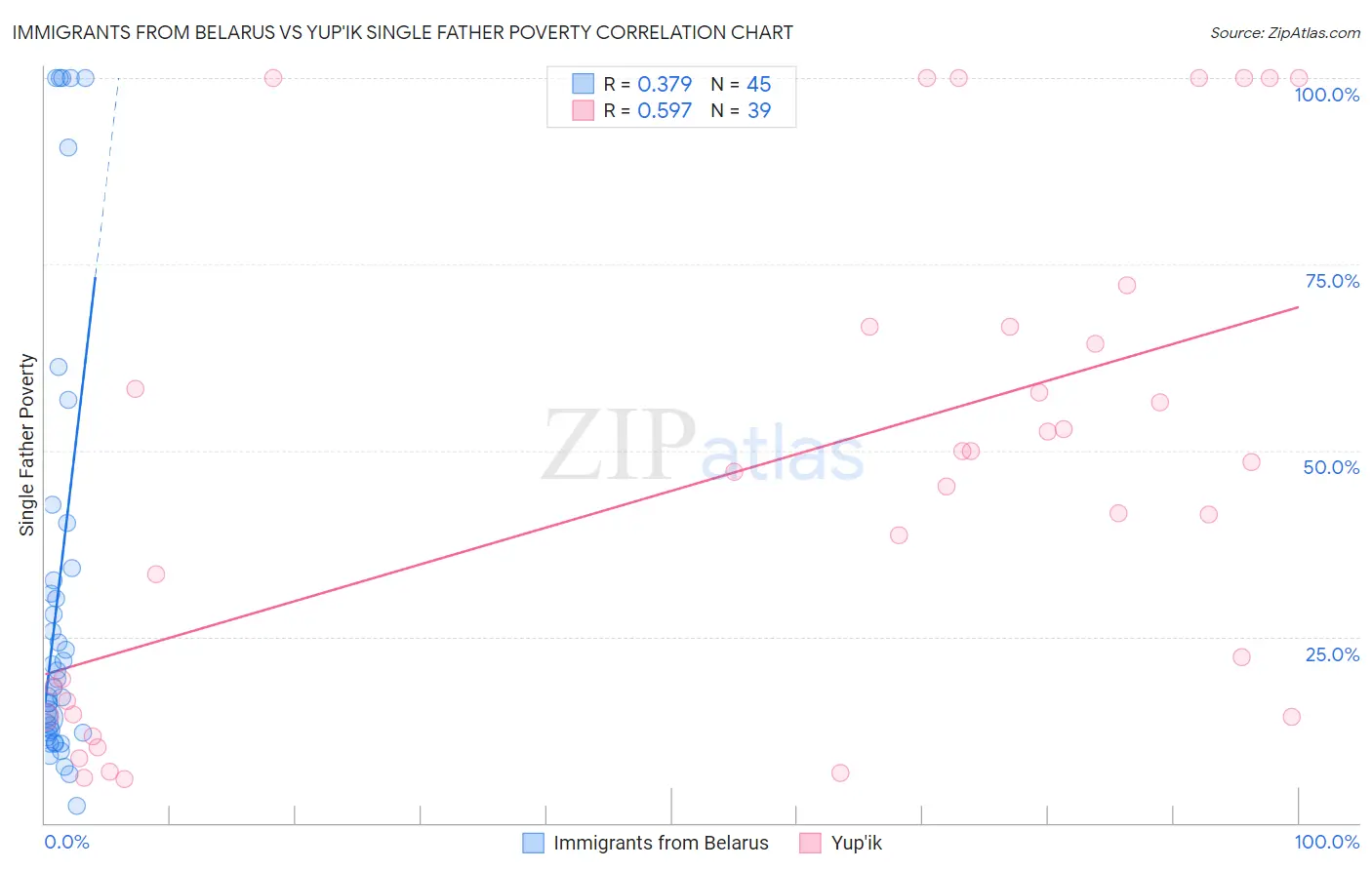 Immigrants from Belarus vs Yup'ik Single Father Poverty
