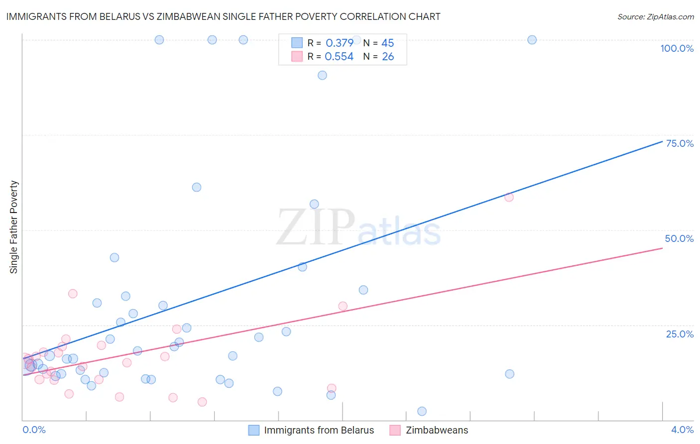 Immigrants from Belarus vs Zimbabwean Single Father Poverty