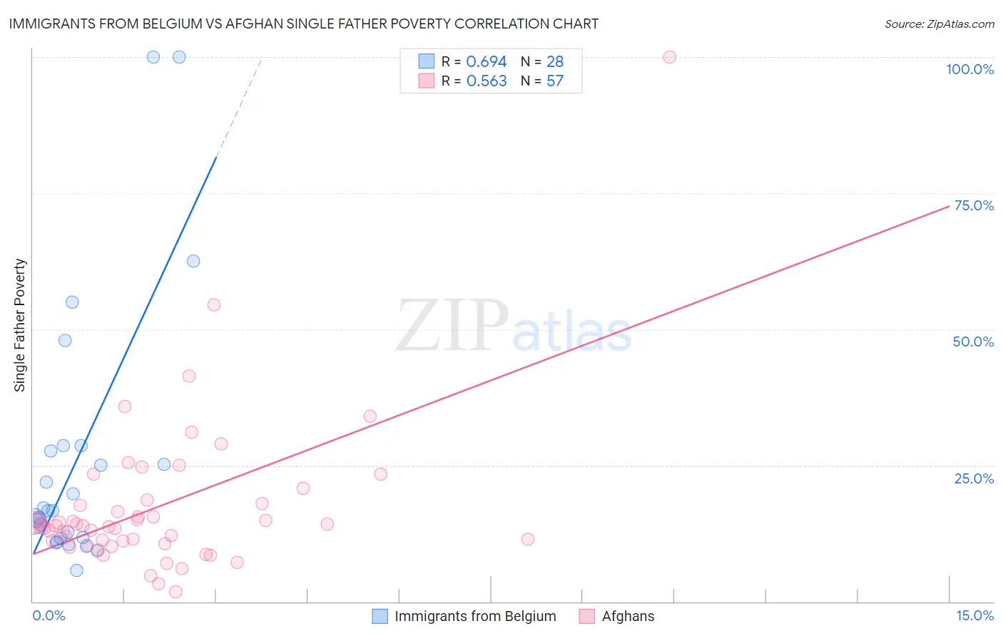 Immigrants from Belgium vs Afghan Single Father Poverty