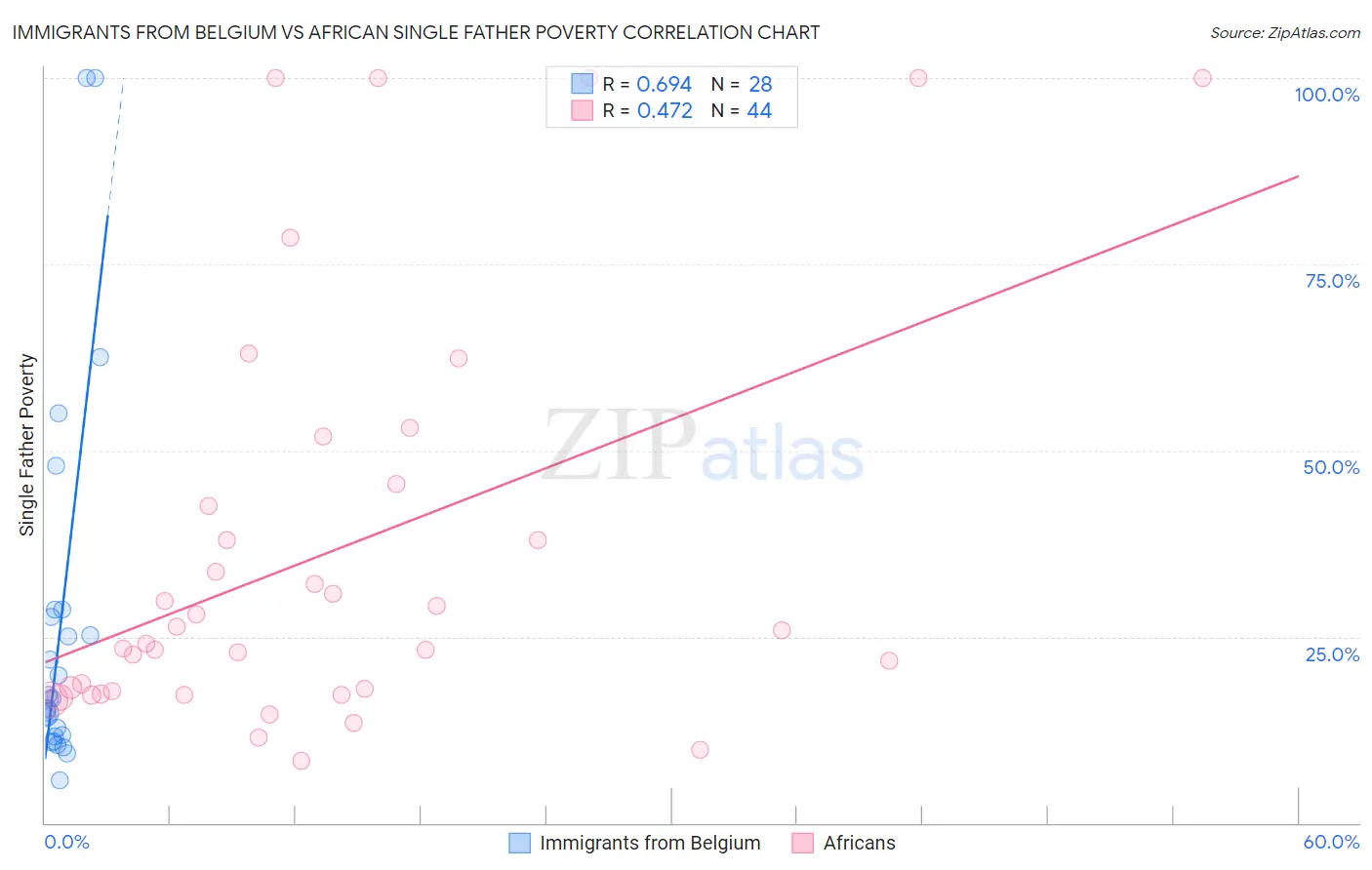 Immigrants from Belgium vs African Single Father Poverty