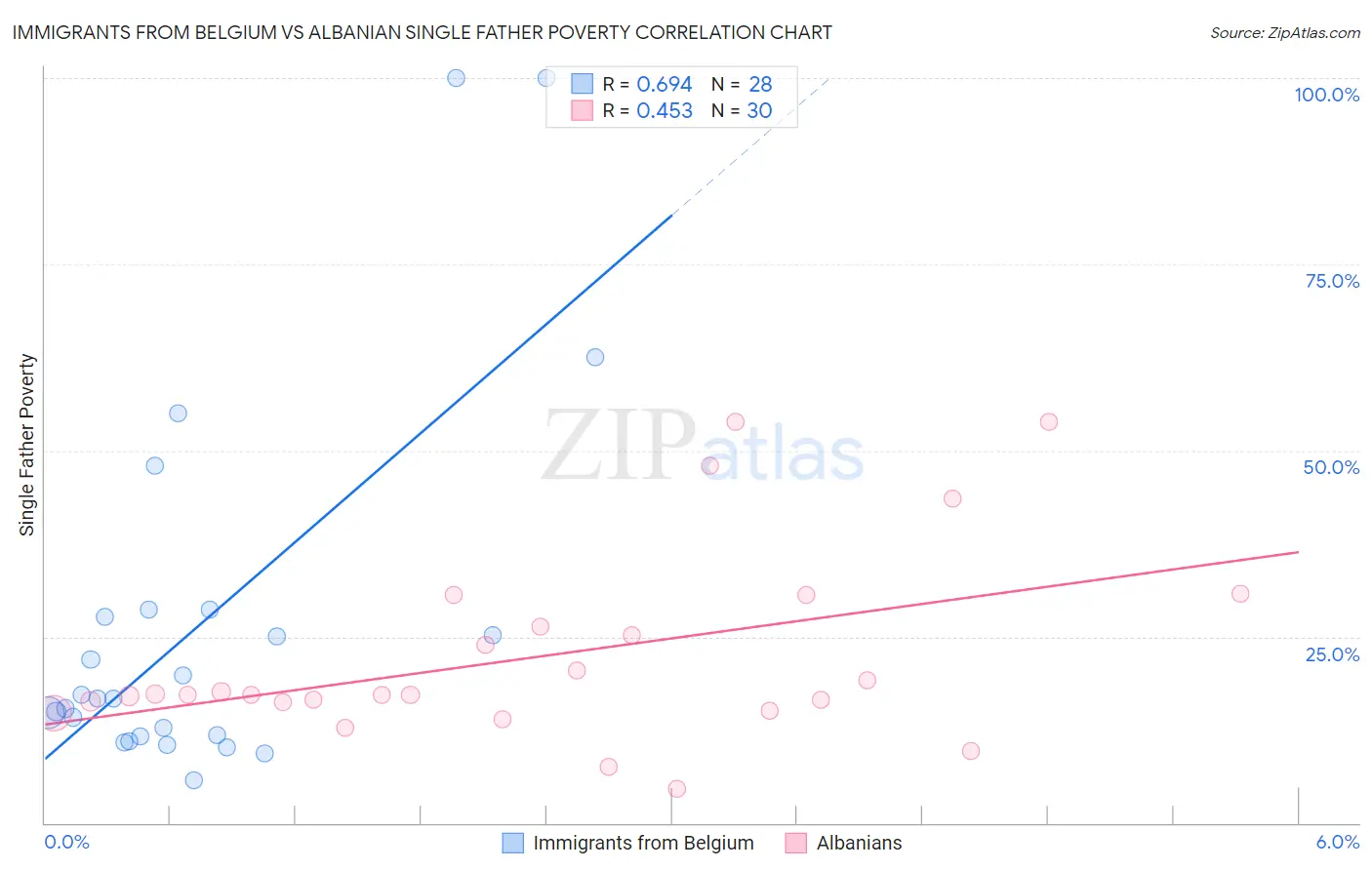 Immigrants from Belgium vs Albanian Single Father Poverty