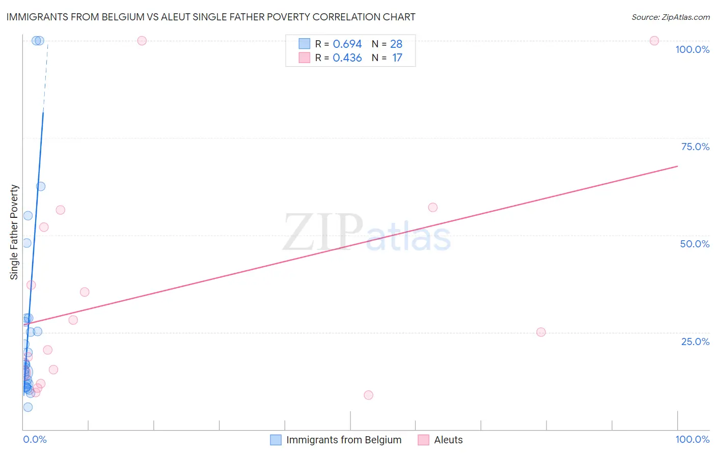 Immigrants from Belgium vs Aleut Single Father Poverty
