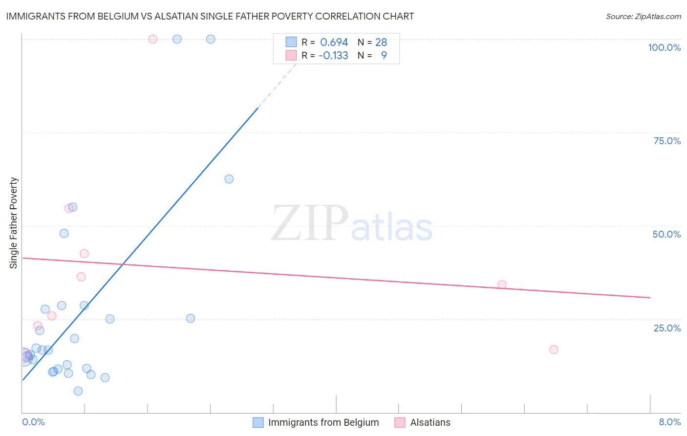 Immigrants from Belgium vs Alsatian Single Father Poverty