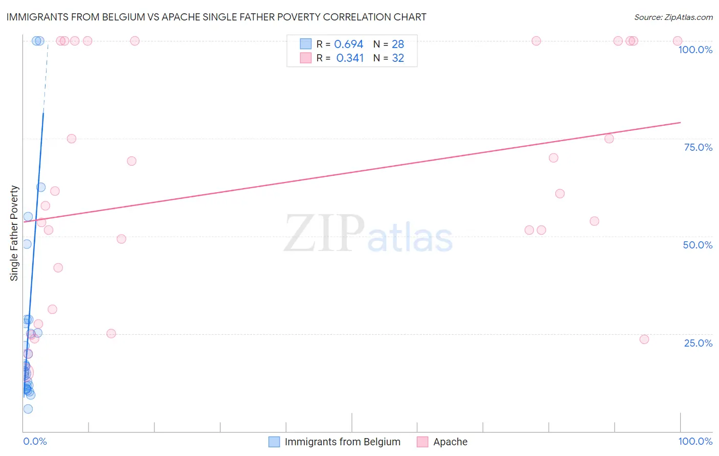 Immigrants from Belgium vs Apache Single Father Poverty