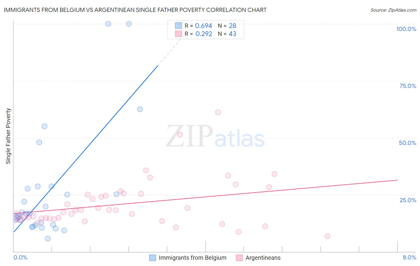 Immigrants from Belgium vs Argentinean Single Father Poverty