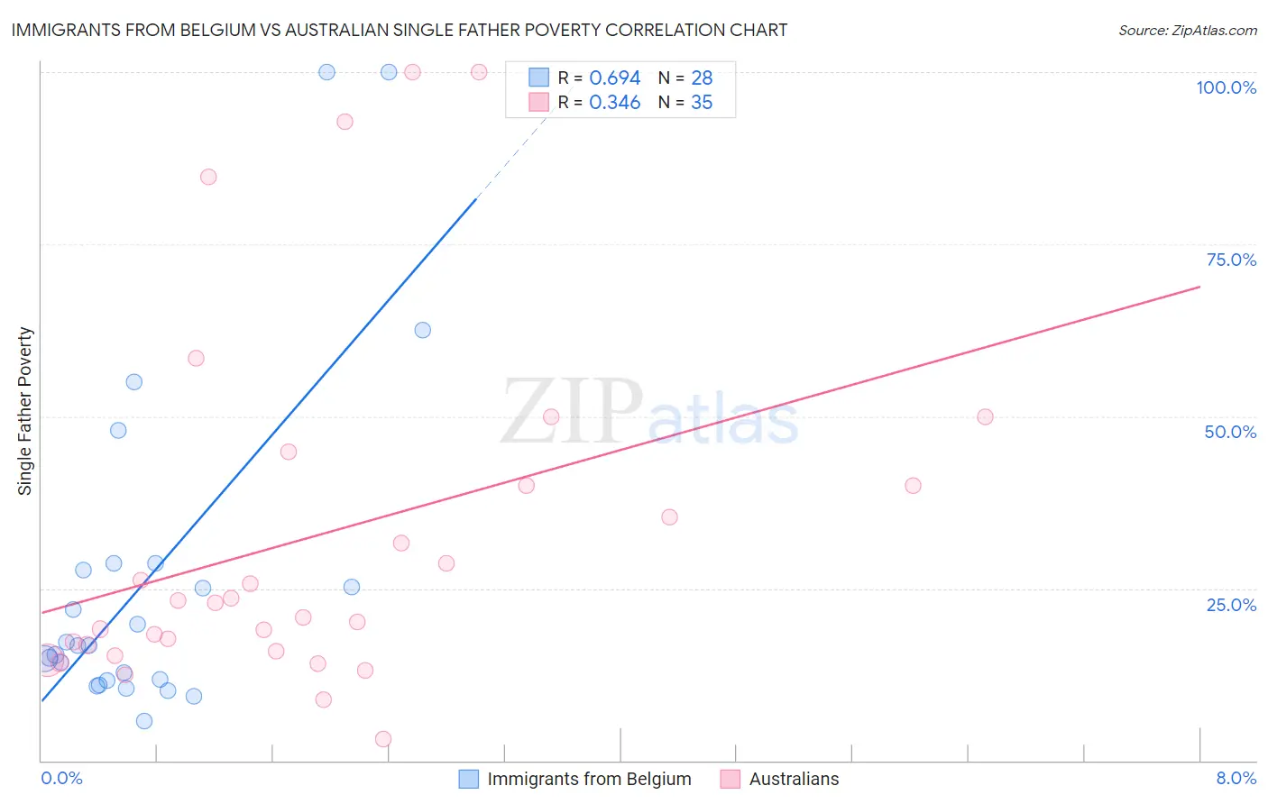 Immigrants from Belgium vs Australian Single Father Poverty