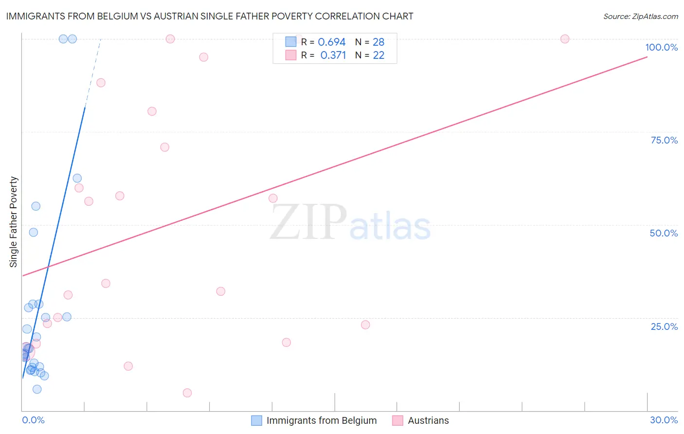 Immigrants from Belgium vs Austrian Single Father Poverty