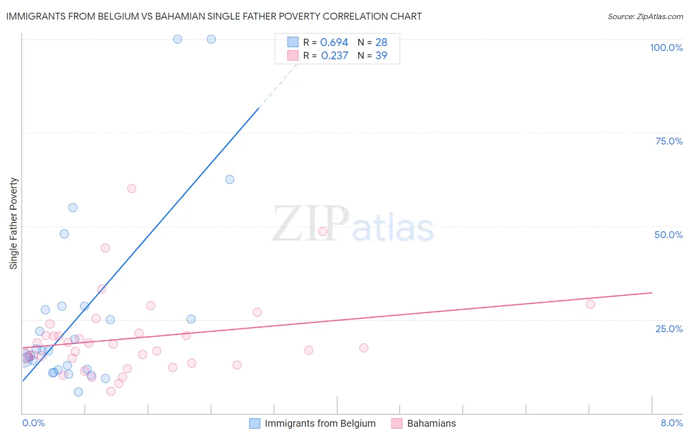 Immigrants from Belgium vs Bahamian Single Father Poverty