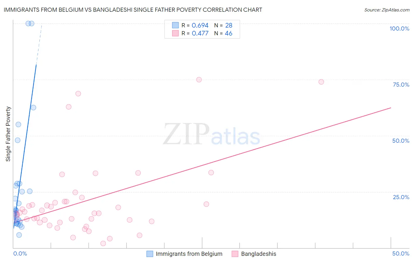 Immigrants from Belgium vs Bangladeshi Single Father Poverty