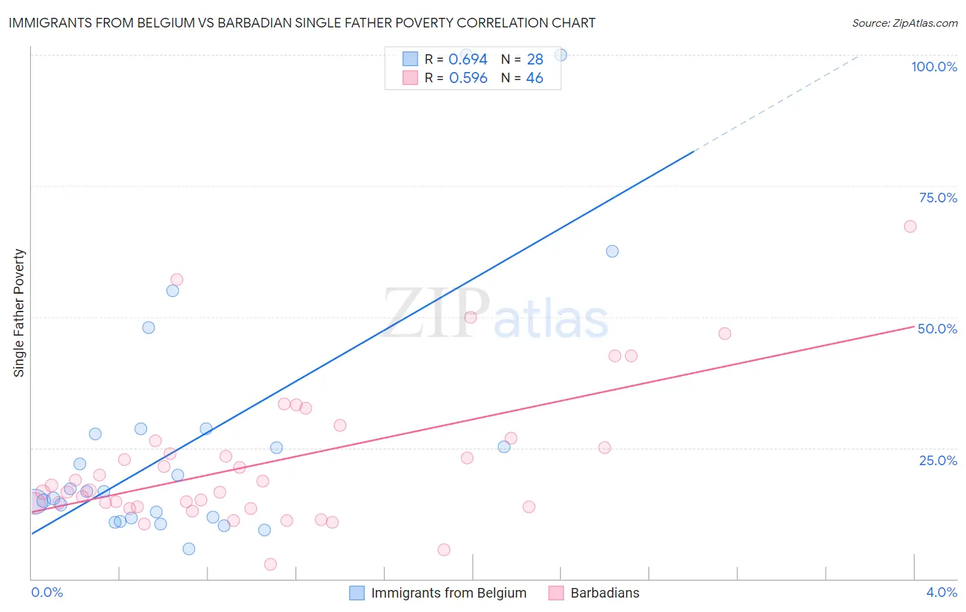 Immigrants from Belgium vs Barbadian Single Father Poverty