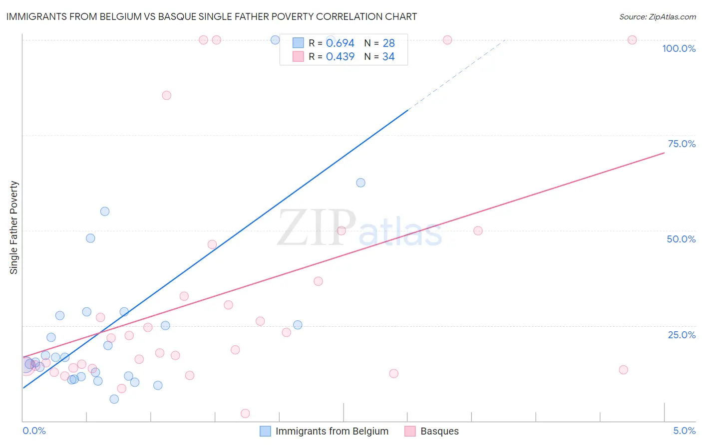 Immigrants from Belgium vs Basque Single Father Poverty