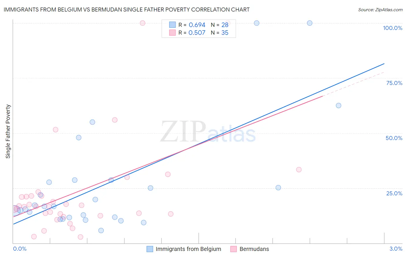 Immigrants from Belgium vs Bermudan Single Father Poverty