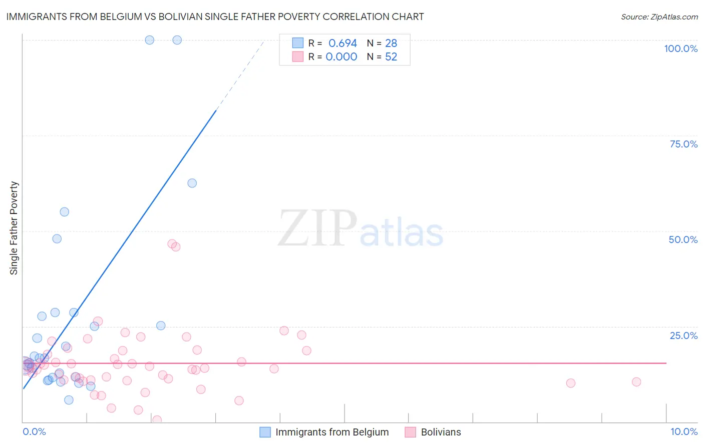 Immigrants from Belgium vs Bolivian Single Father Poverty