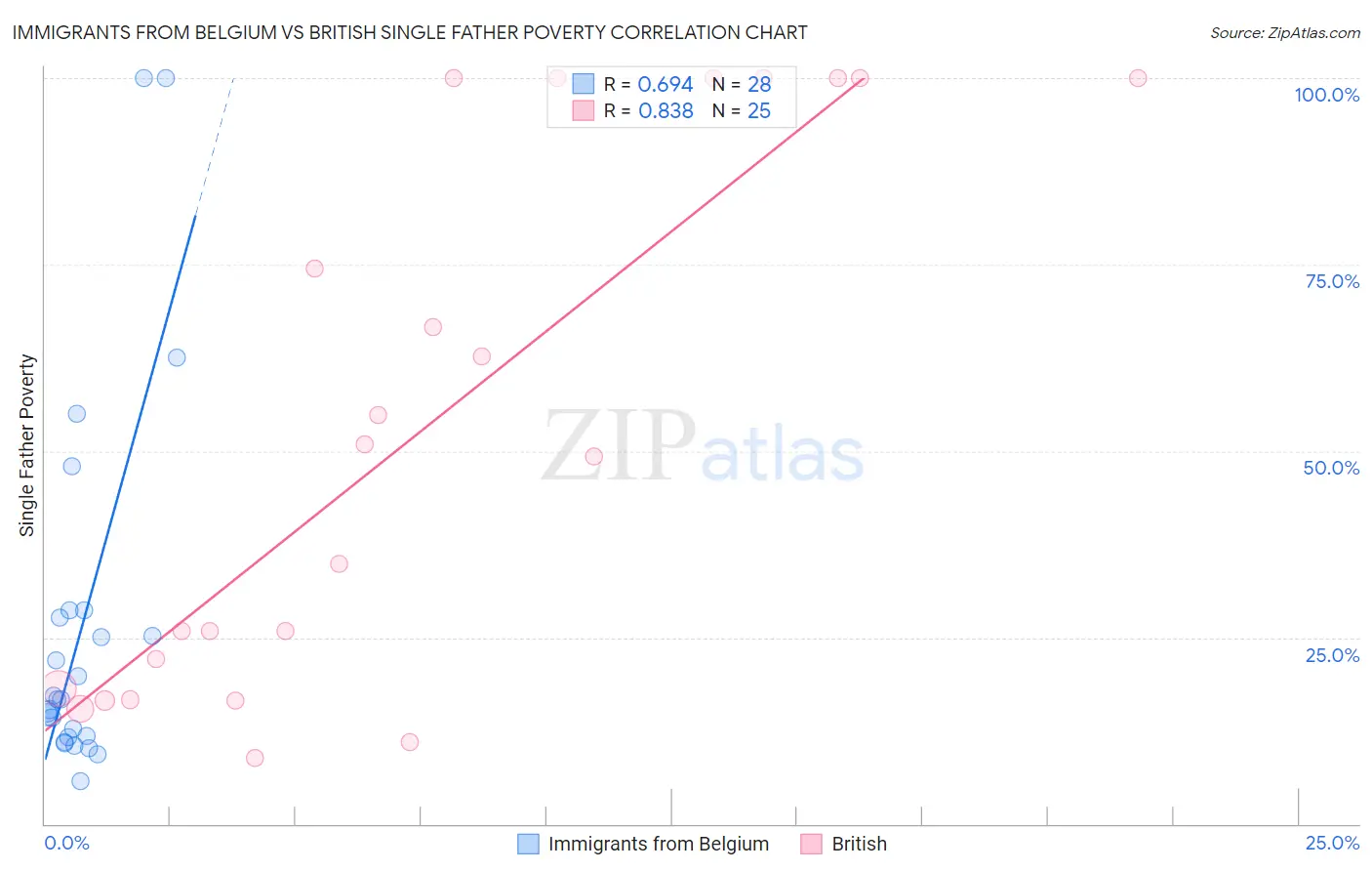 Immigrants from Belgium vs British Single Father Poverty