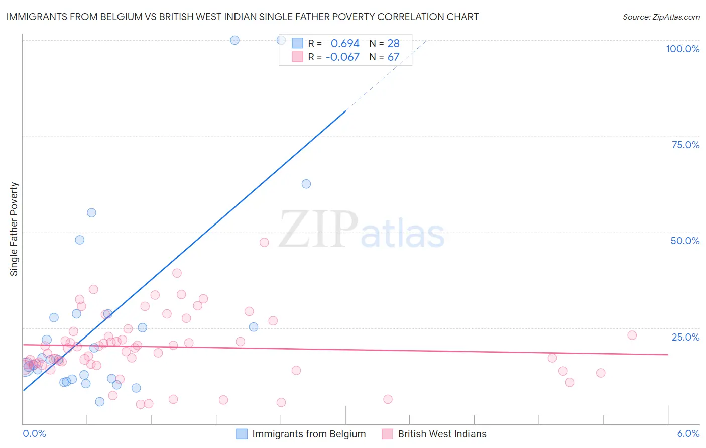 Immigrants from Belgium vs British West Indian Single Father Poverty