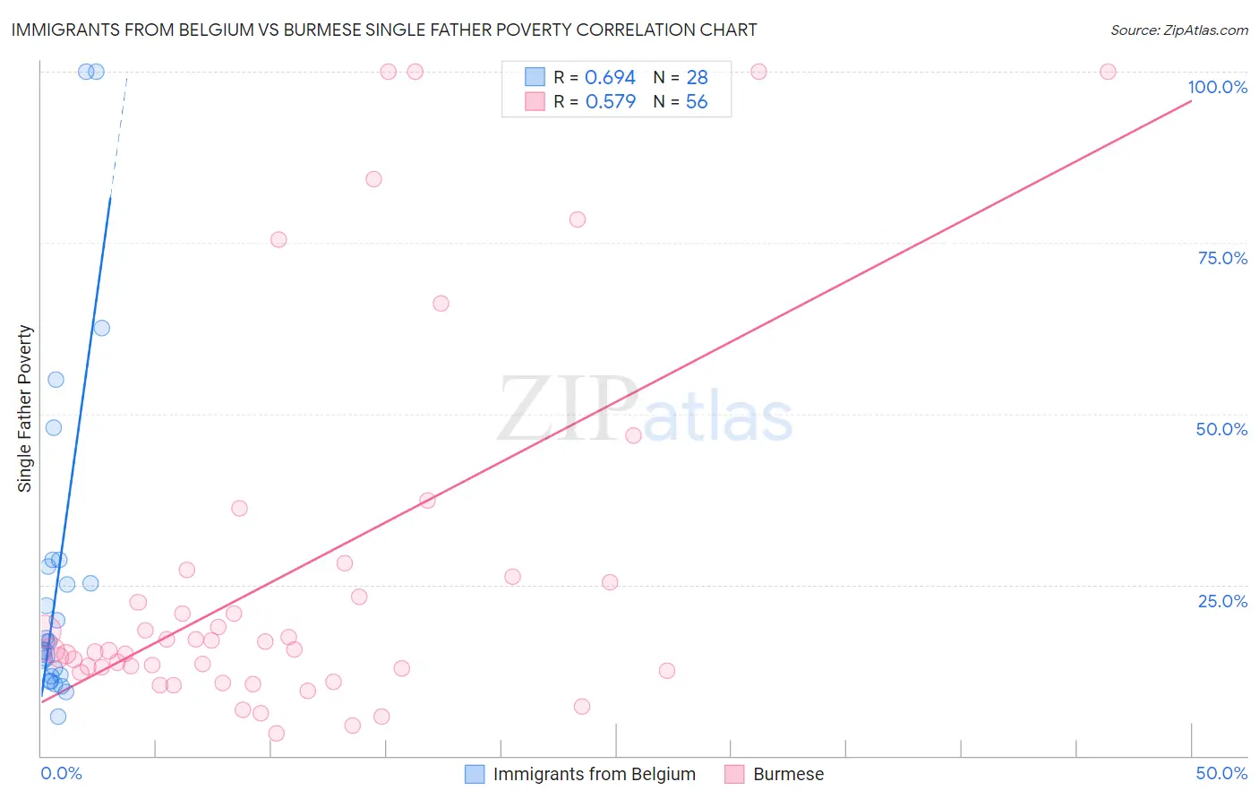 Immigrants from Belgium vs Burmese Single Father Poverty