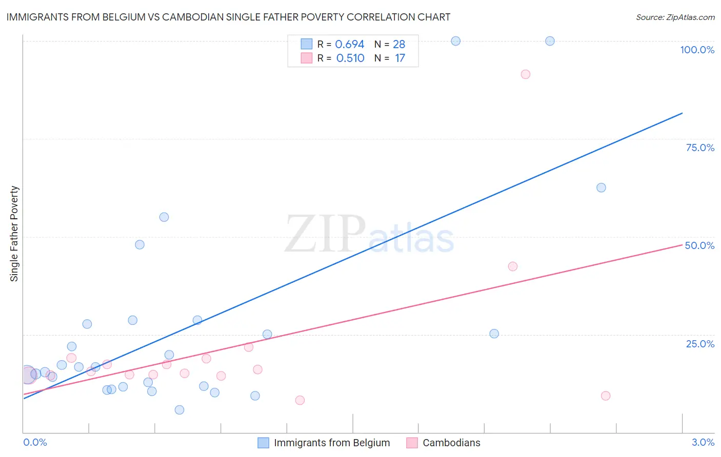 Immigrants from Belgium vs Cambodian Single Father Poverty