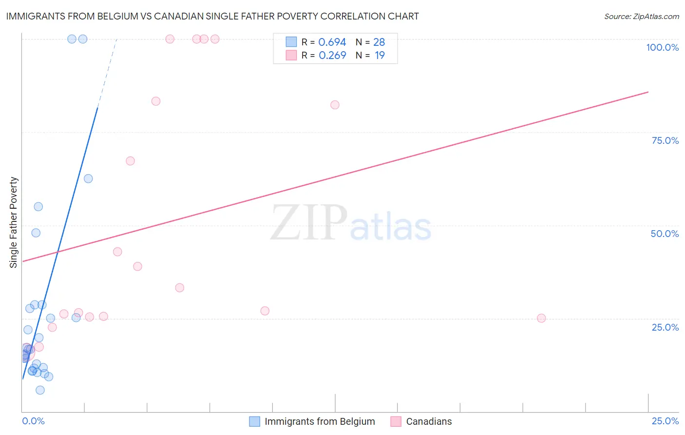 Immigrants from Belgium vs Canadian Single Father Poverty