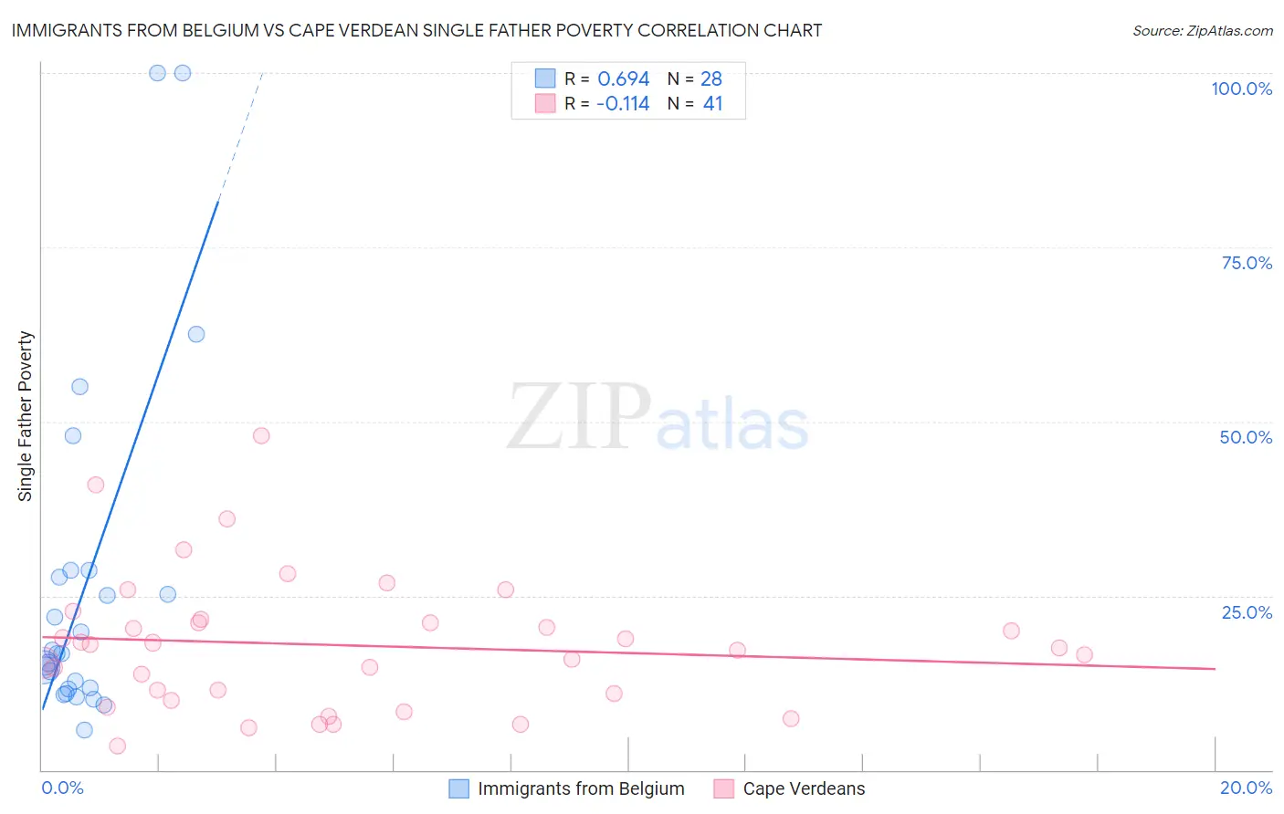 Immigrants from Belgium vs Cape Verdean Single Father Poverty