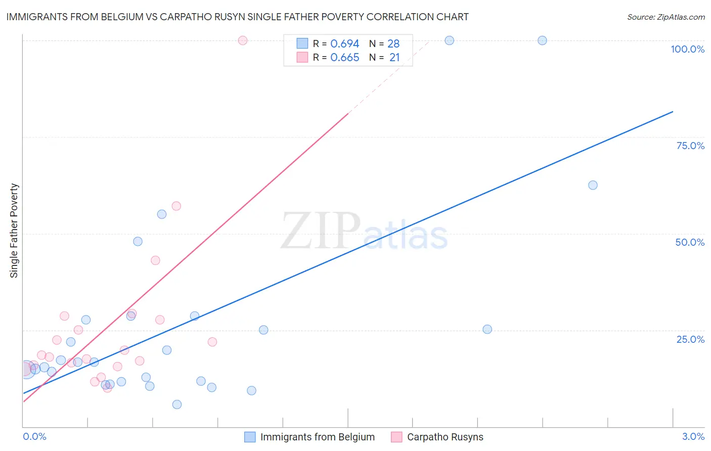 Immigrants from Belgium vs Carpatho Rusyn Single Father Poverty