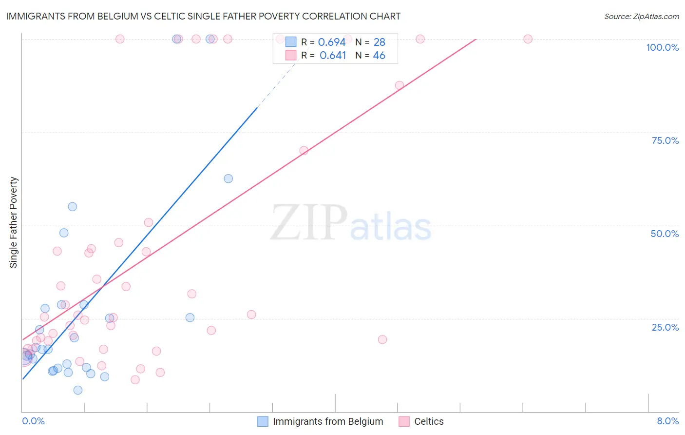 Immigrants from Belgium vs Celtic Single Father Poverty