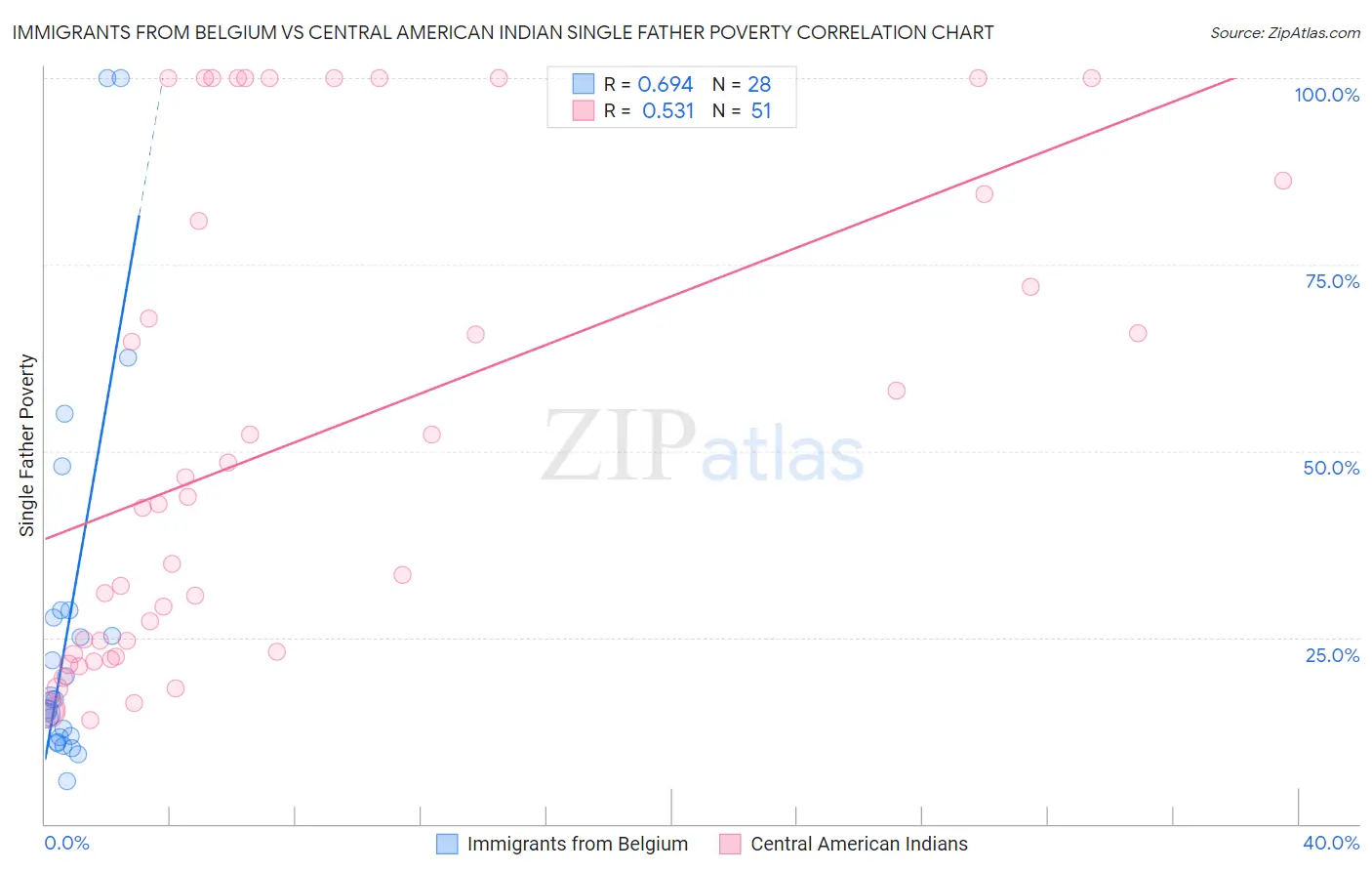 Immigrants from Belgium vs Central American Indian Single Father Poverty