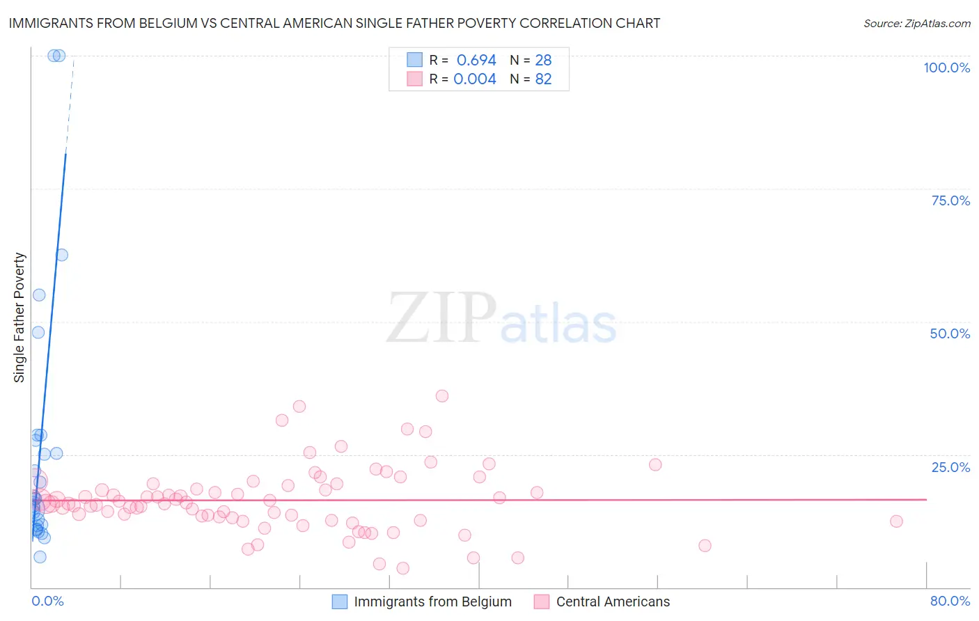 Immigrants from Belgium vs Central American Single Father Poverty