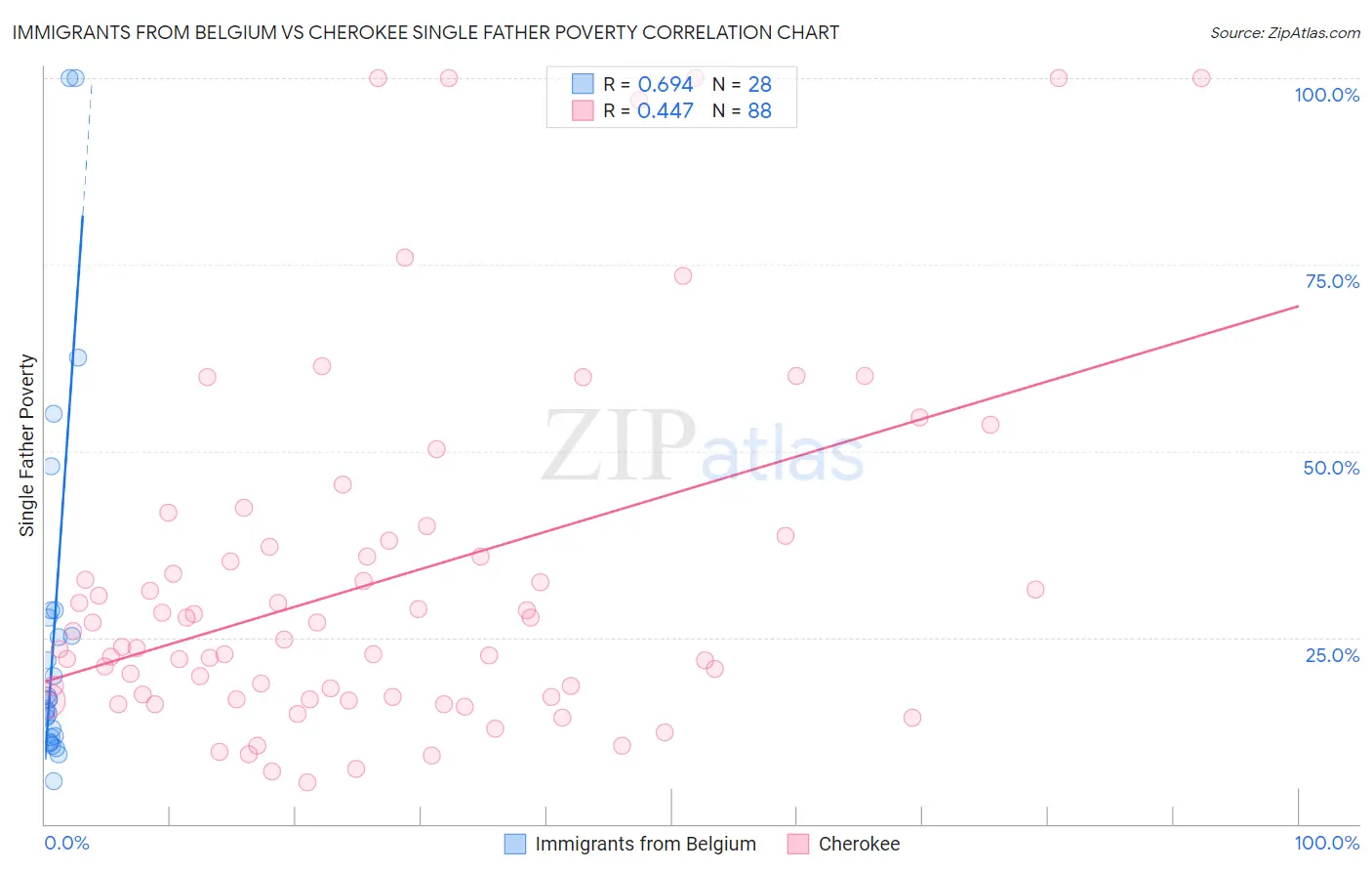 Immigrants from Belgium vs Cherokee Single Father Poverty