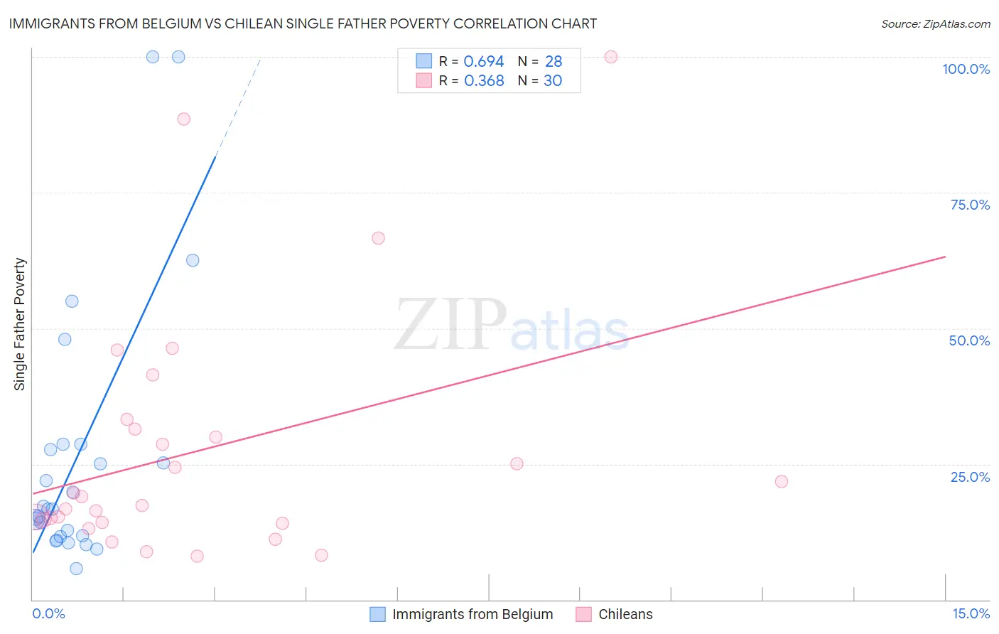 Immigrants from Belgium vs Chilean Single Father Poverty