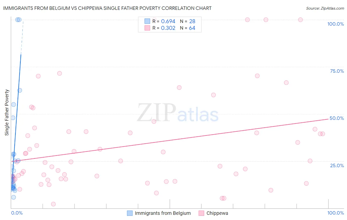 Immigrants from Belgium vs Chippewa Single Father Poverty