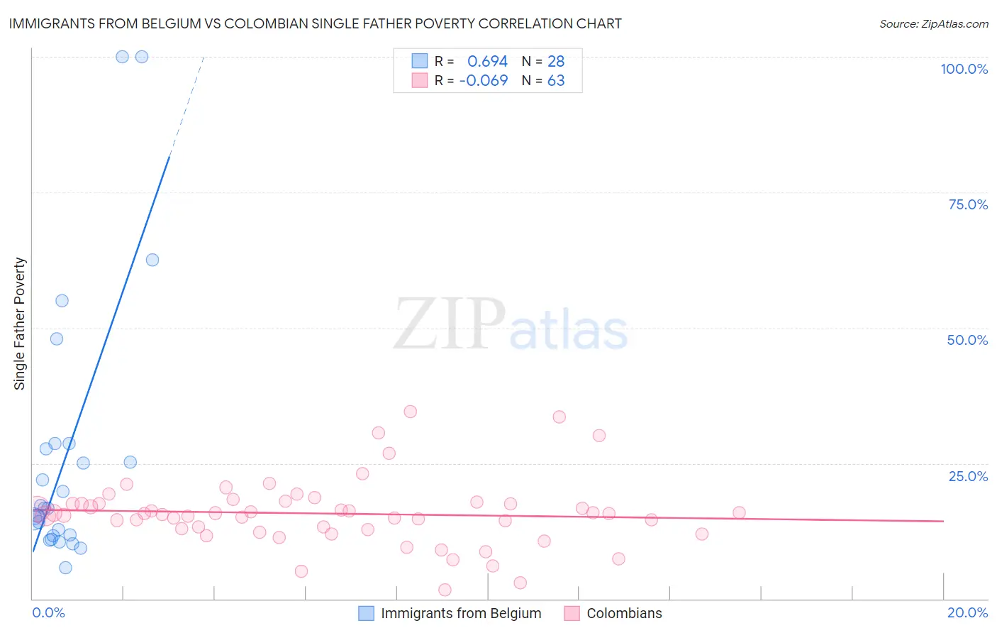 Immigrants from Belgium vs Colombian Single Father Poverty