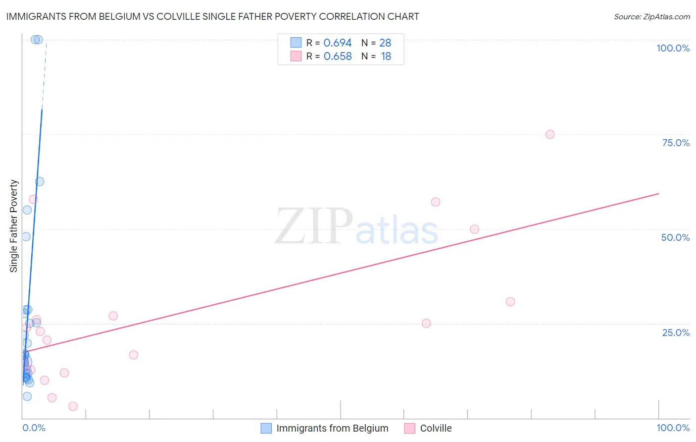 Immigrants from Belgium vs Colville Single Father Poverty