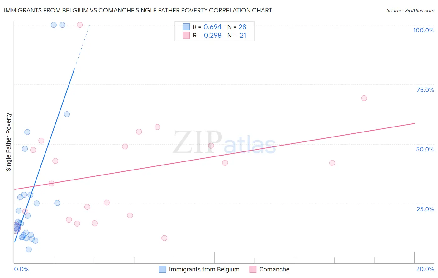 Immigrants from Belgium vs Comanche Single Father Poverty