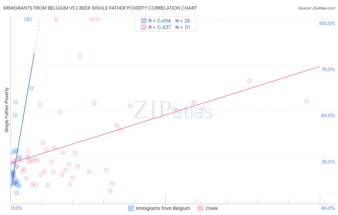 Immigrants from Belgium vs Creek Single Father Poverty