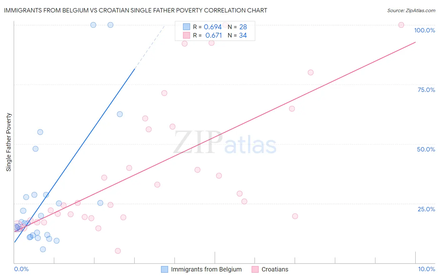 Immigrants from Belgium vs Croatian Single Father Poverty