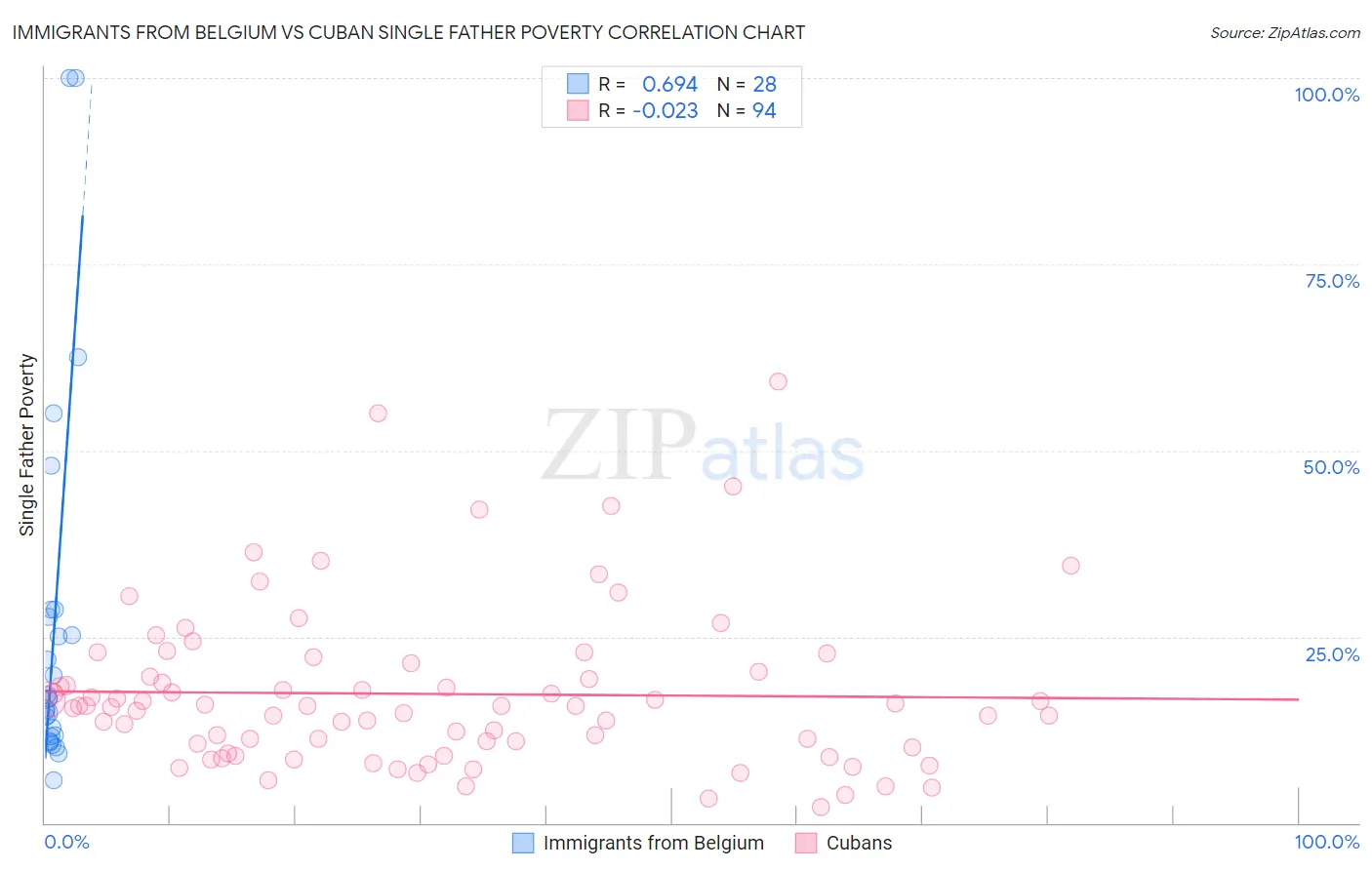 Immigrants from Belgium vs Cuban Single Father Poverty